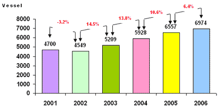 Number of Containers Crossing Suez Canal